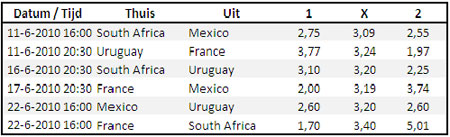 WK 2010 POULE A VOETBALVOORSPELLEN