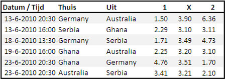 WK 2010 POULE D VOETBALVOORSPELLEN