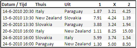 WK 2010 POULE F