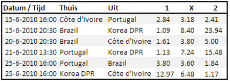 wk-2010-poule-G WK 2010 POULE G
