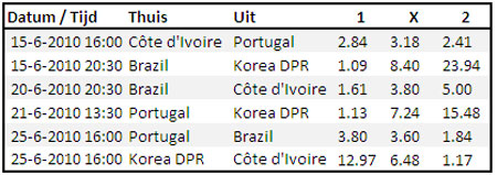 WK 2010 POULE G